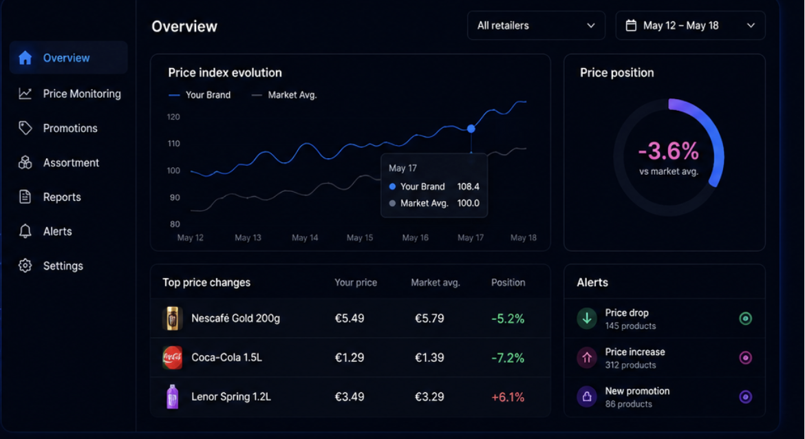 Graphee dashboard overview